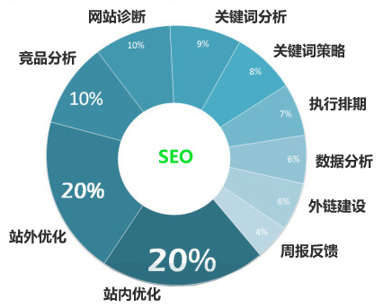 怎么讓網站優化排名，不會墨守成規？