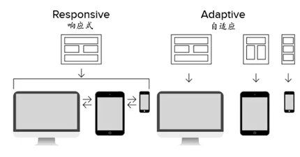自適應(yīng)網(wǎng)站和響應(yīng)式網(wǎng)站建設(shè)有哪些區(qū)別？